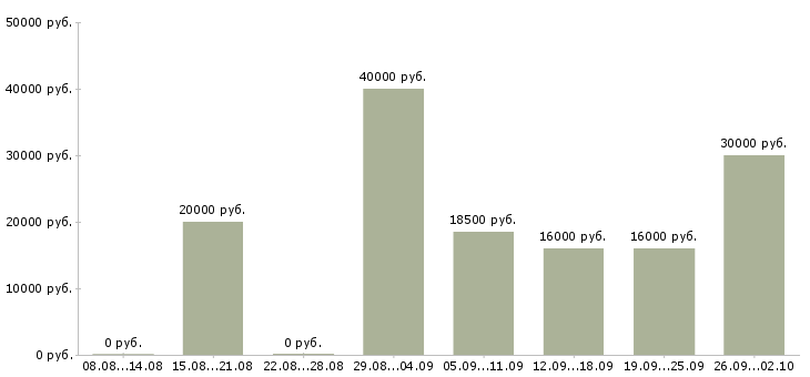 Вакансии зарабатываем дома удаленная работа в Краснодаре - Медиана зарплат зарабатываем дома удаленная работа в Краснодаре за 2 месяца