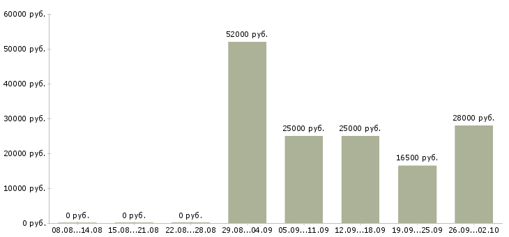 Вакансии зарабатывайте работая дома в Тольятти - Медиана зарплат зарабатывайте работая дома в Тольятти за 2 месяца