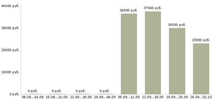 Вакансии инженер в отдел продаж в Хабаровске - Медиана зарплат инженер в отдел продаж в Хабаровске за 2 месяца