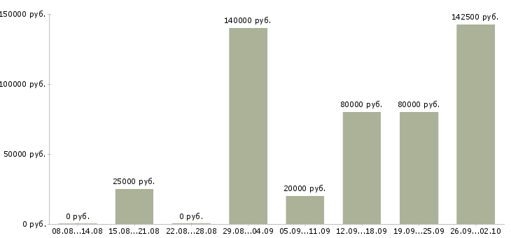 Вакансии инженер информационных технологий в Москве - Медиана зарплат инженер информационных технологий в Москве за 2 месяца