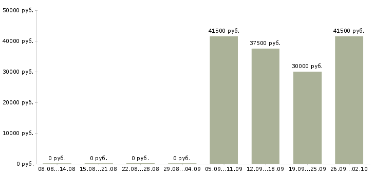Вакансии инженер экономист в Кургане - Медиана зарплат инженер экономист в Кургане за 2 месяца
