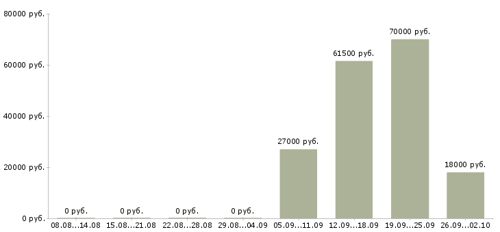 Вакансии логист в день в Казани - Медиана зарплат логист в день в Казани за 2 месяца