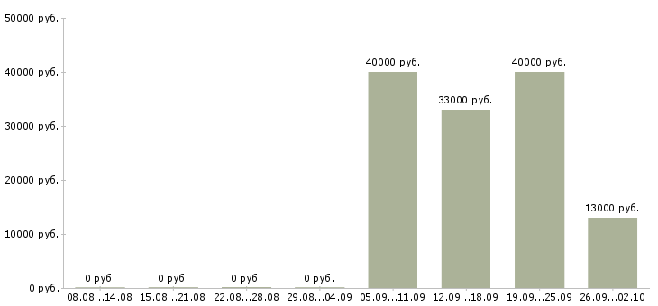 Вакансии менеджер в торговый отдел в Ногинске - Медиана зарплат менеджер в торговый отдел в Ногинске за 2 месяца