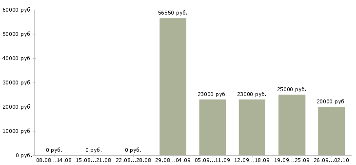 Вакансии менеджер в учебный центр в Челябинске - Медиана зарплат менеджер в учебный центр в Челябинске за 2 месяца