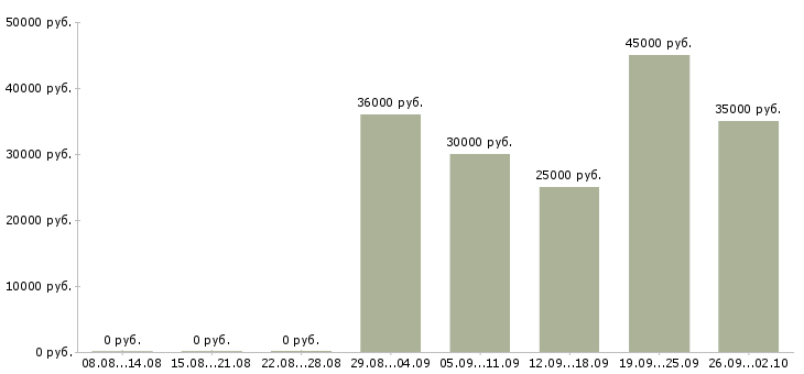 Вакансии менеджер группы продаж в Краснодаре - Медиана зарплат менеджер группы продаж в Краснодаре за 2 месяца