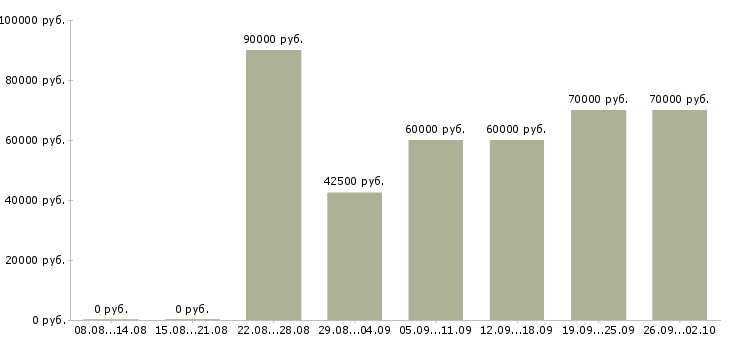 Вакансии менеджер замерщик в Москве - Медиана зарплат менеджер замерщик в Москве за 2 месяца