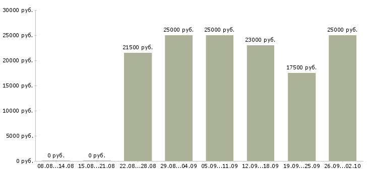 Вакансии менеджер карьерный рост в Пскове - Медиана зарплат менеджер карьерный рост в Пскове за 2 месяца