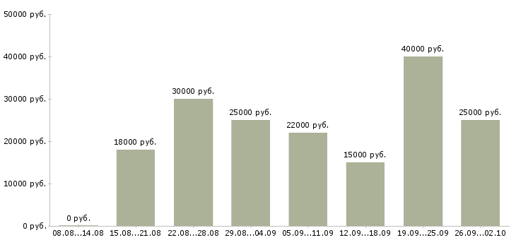 Вакансии менеджер на холодные звонки в Уфе - Медиана зарплат менеджер на холодные звонки в Уфе за 2 месяца