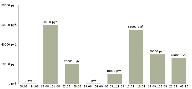 Вакансии менеджер по документообороту в Челябинске - Медиана зарплат менеджер по документообороту в Челябинске за 2 месяца