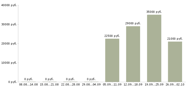 Вакансии менеджер по персоналу в офис в Абакане - Медиана зарплат менеджер по персоналу в офис в Абакане за 2 месяца