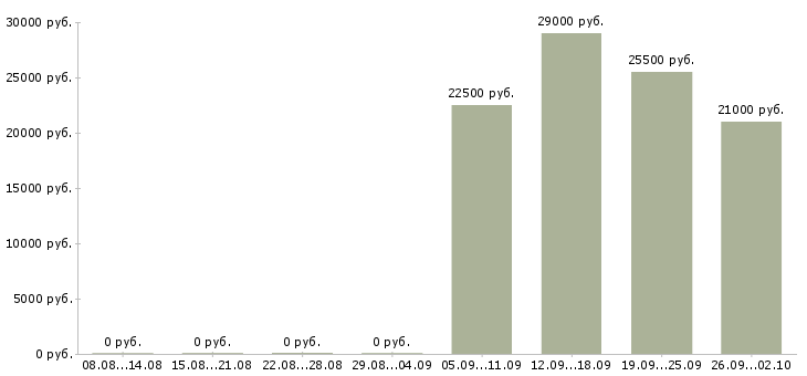 Вакансии менеджер по персоналу в офис в Обнинске - Медиана зарплат менеджер по персоналу в офис в Обнинске за 2 месяца