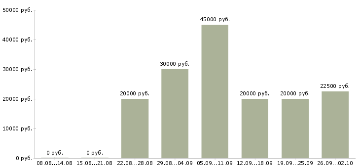 Вакансии менеджер по продажам сопровождению в Воронеже - Медиана зарплат менеджер по продажам сопровождению в Воронеже за 2 месяца