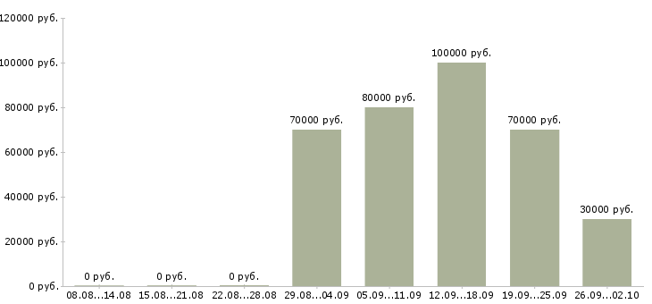 Вакансии менеджер по развитию дилерской сети в Москве - Медиана зарплат менеджер по развитию дилерской сети в Москве за 2 месяца