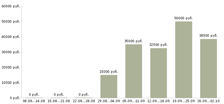 Вакансии менеджер по развитию организации в Красноярске - Медиана зарплат менеджер по развитию организации в Красноярске за 2 месяца