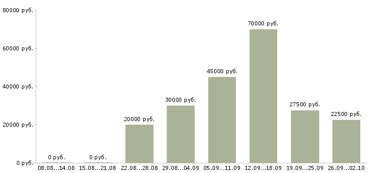 Вакансии менеджер по сопровождению продаж в Воронеже - Медиана зарплат менеджер по сопровождению продаж в Воронеже за 2 месяца