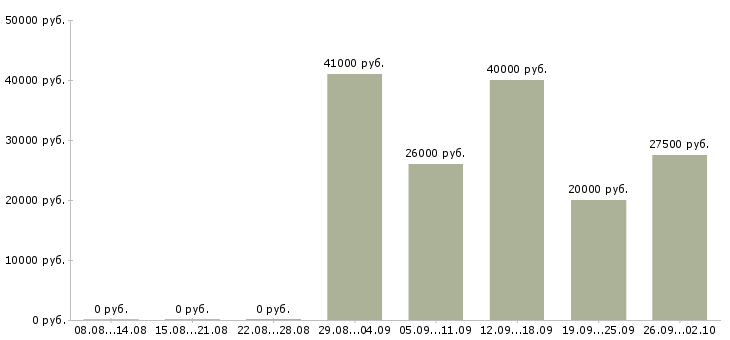 Вакансии менеджер продаж корпоративным клиентам Удмуртия - Медиана зарплат менеджер продаж корпоративным клиентам Удмуртия за 2 месяца