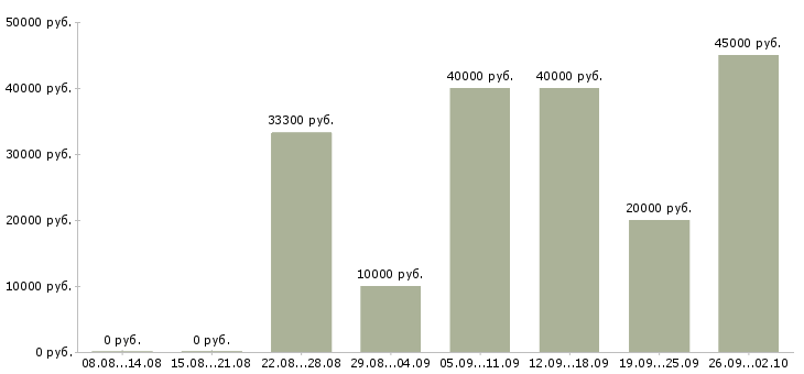 Вакансии менеджер розничных продаж в Самаре - Медиана зарплат менеджер розничных продаж в Самаре за 2 месяца