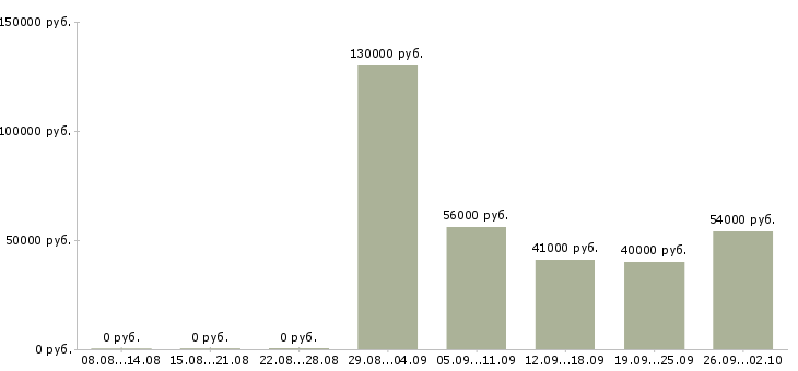 Вакансии метро в Туле - Медиана зарплат метро в Туле за 2 месяца