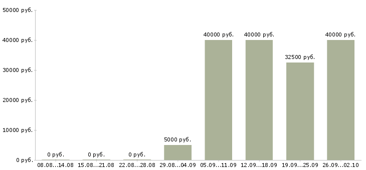Вакансии мобильный менеджер в Ярославле - Медиана зарплат мобильный менеджер в Ярославле за 2 месяца