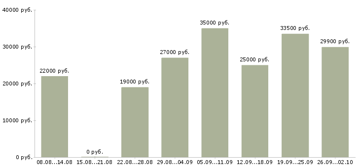 Вакансии на дому в Домодедово - Медиана зарплат на дому в Домодедово за 2 месяца