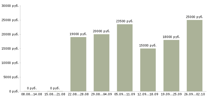 Вакансии на дому с обучением Йошкар-ола - Медиана зарплат на дому с обучением Йошкар-ола за 2 месяца