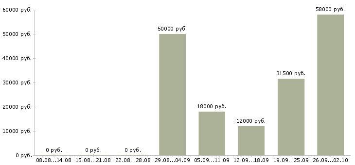 Вакансии ночью в Екатеринбурге - Медиана зарплат ночью в Екатеринбурге за 2 месяца