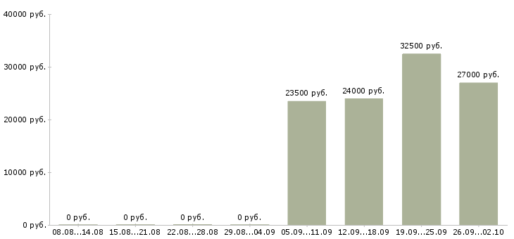 Вакансии оператор в бухгалтерию в Абакане - Медиана зарплат оператор в бухгалтерию в Абакане за 2 месяца