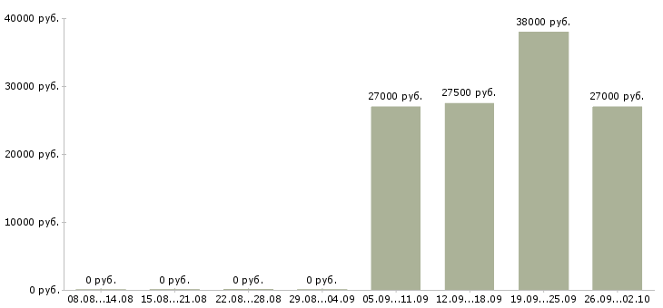 Вакансии оператор в бухгалтерию в Домодедово - Медиана зарплат оператор в бухгалтерию в Домодедово за 2 месяца