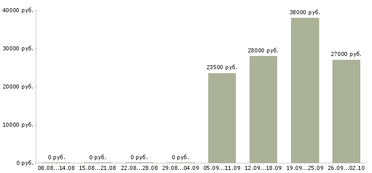 Вакансии оператор в бухгалтерию в Одинцово - Медиана зарплат оператор в бухгалтерию в Одинцово за 2 месяца