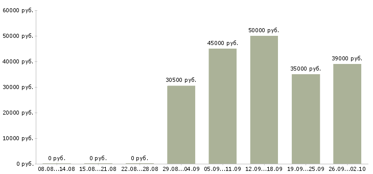 Вакансии оператор линии производства Санкт-петербург - Медиана зарплат оператор линии производства Санкт-петербург за 2 месяца