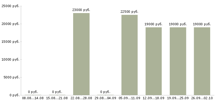 Вакансии оператор пк в офис в Сыктывкаре - Медиана зарплат оператор пк в офис в Сыктывкаре за 2 месяца
