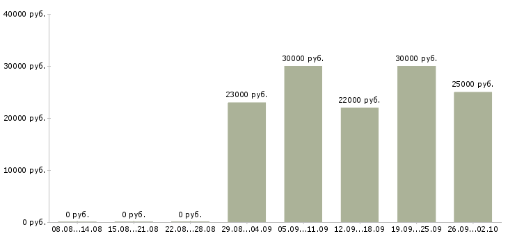 Вакансии оператор по выкладке товара Санкт-петербург - Медиана зарплат оператор по выкладке товара Санкт-петербург за 2 месяца