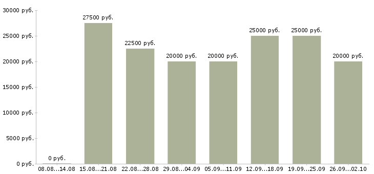 Вакансии по интернету официально в Липецке - Медиана зарплат по интернету официально в Липецке за 2 месяца