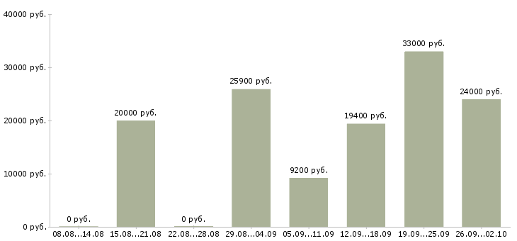 Вакансии предлагаю работу на дому Мордовия - Медиана зарплат предлагаю работу на дому Мордовия за 2 месяца