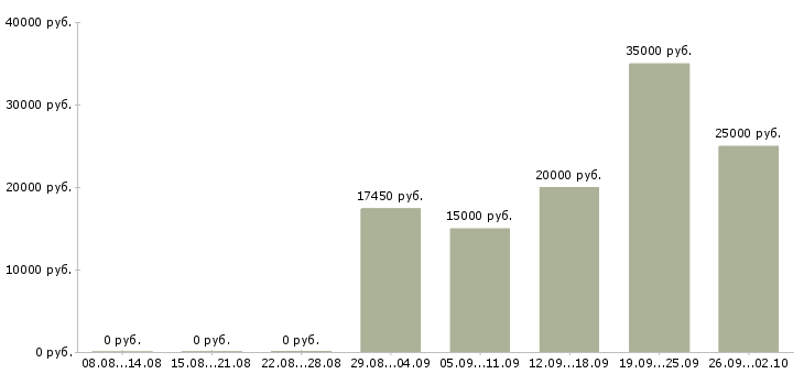Вакансии продавец аксессуаров Нижний новгород - Медиана зарплат продавец аксессуаров Нижний новгород за 2 месяца
