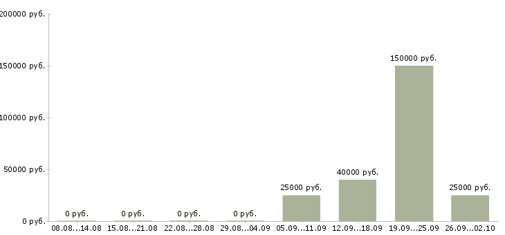 Вакансии продажа недвижимости в Хабаровске - Медиана зарплат продажа недвижимости в Хабаровске за 2 месяца
