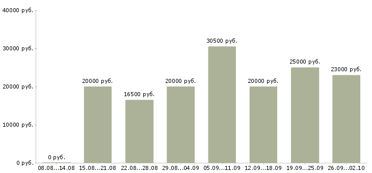 Вакансии работа на дому в Волжском - Медиана зарплат работа на дому в Волжском за 2 месяца