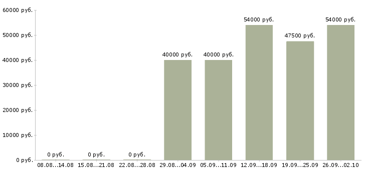 Вакансии рабочие с бесплатным проживанием в Калуге - Медиана зарплат рабочие с бесплатным проживанием в Калуге за 2 месяца