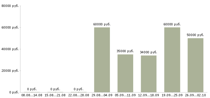 Вакансии рабочий смр Санкт-петербург - Медиана зарплат рабочий смр Санкт-петербург за 2 месяца