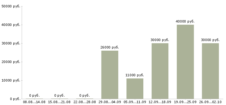 Вакансии разработчик Удмуртия - Медиана зарплат разработчик Удмуртия за 2 месяца