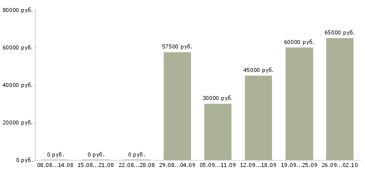 Вакансии руководитель в новый отдел Нижний новгород - Медиана зарплат руководитель в новый отдел Нижний новгород за 2 месяца