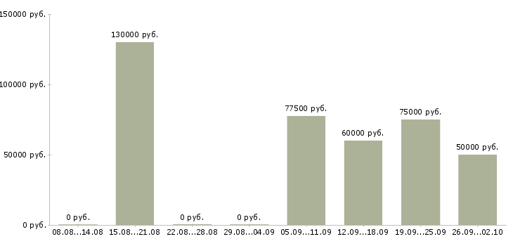 Вакансии руководитель отдела закупок в Москве - Медиана зарплат руководитель отдела закупок в Москве за 2 месяца
