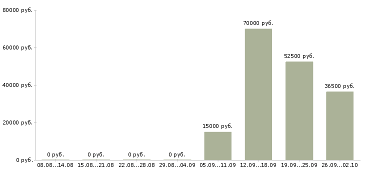 Вакансии руководитель отдела технической поддержки в Москве - Медиана зарплат руководитель отдела технической поддержки в Москве за 2 месяца
