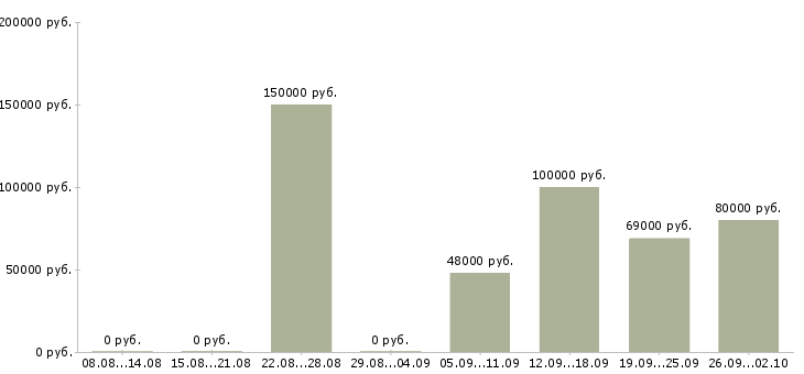 Вакансии руководитель службы заказчика в Москве - Медиана зарплат руководитель службы заказчика в Москве за 2 месяца