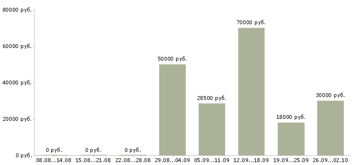 Вакансии сборщики на склад Санкт-петербург - Медиана зарплат сборщики на склад Санкт-петербург за 2 месяца