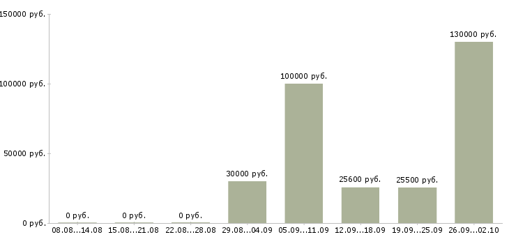 Вакансии сотрудник в офис менеджер в Саратове - Медиана зарплат сотрудник в офис менеджер в Саратове за 2 месяца