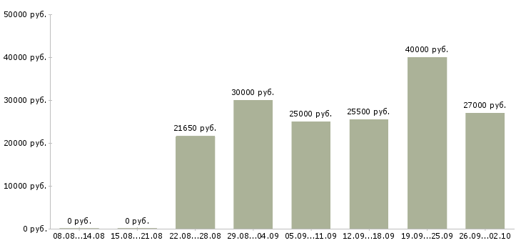Вакансии сотрудник для работы с документацией в Самаре - Медиана зарплат сотрудник для работы с документацией в Самаре за 2 месяца