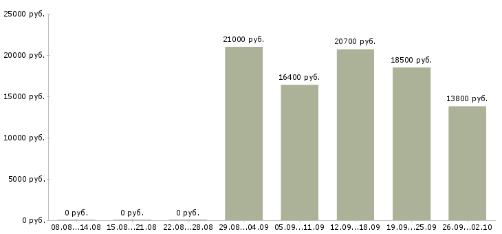 Вакансии сотрудник зала в Ульяновске - Медиана зарплат сотрудник зала в Ульяновске за 2 месяца