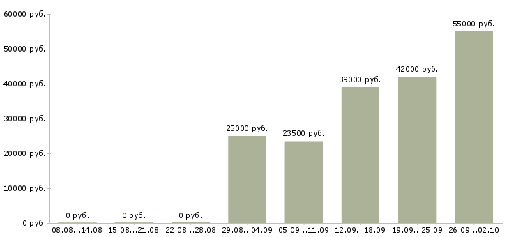 Вакансии сотрудник на дому с обучением в Брянске - Медиана зарплат сотрудник на дому с обучением в Брянске за 2 месяца