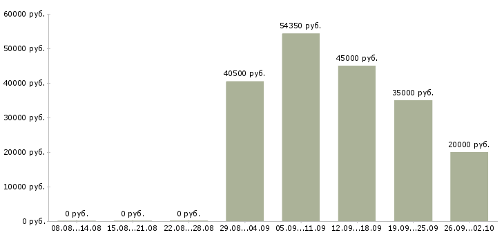 Вакансии сотрудник на прием заявок Санкт-петербург - Медиана зарплат сотрудник на прием заявок Санкт-петербург за 2 месяца